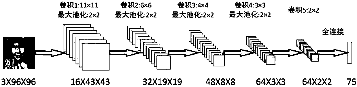 Face alignment method based on thick-to-thin face shape estimation