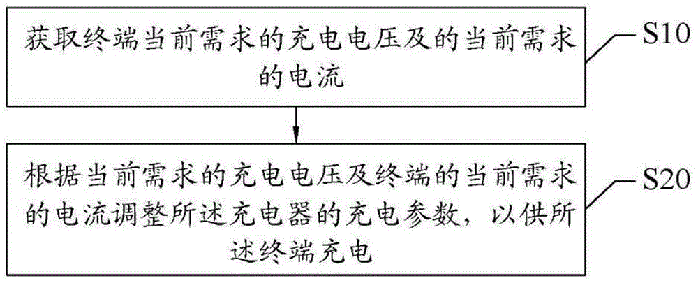 Charging method and device