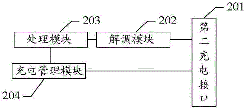 Charging method and device