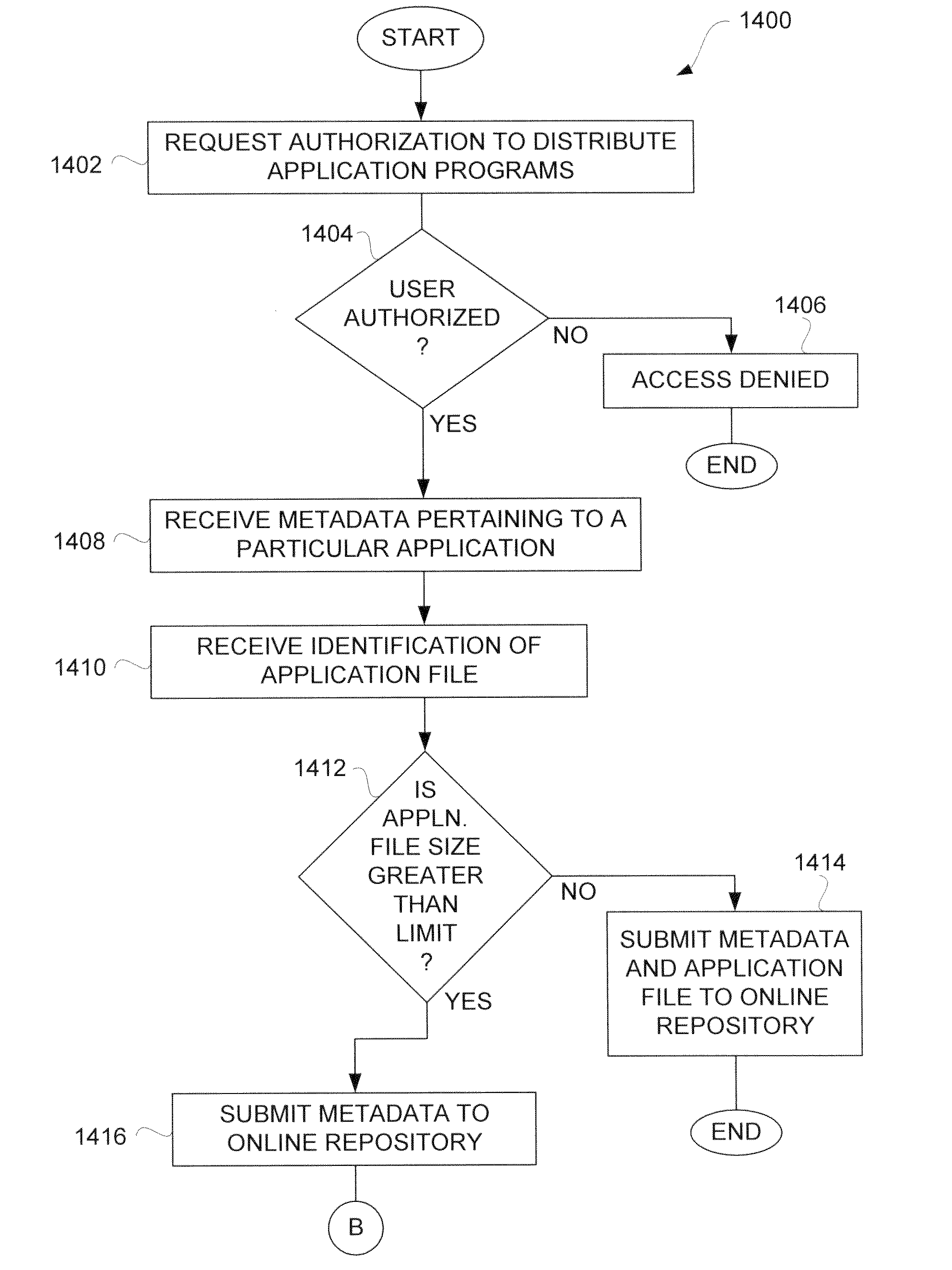 Electronic submission of application programs for network-based distribution