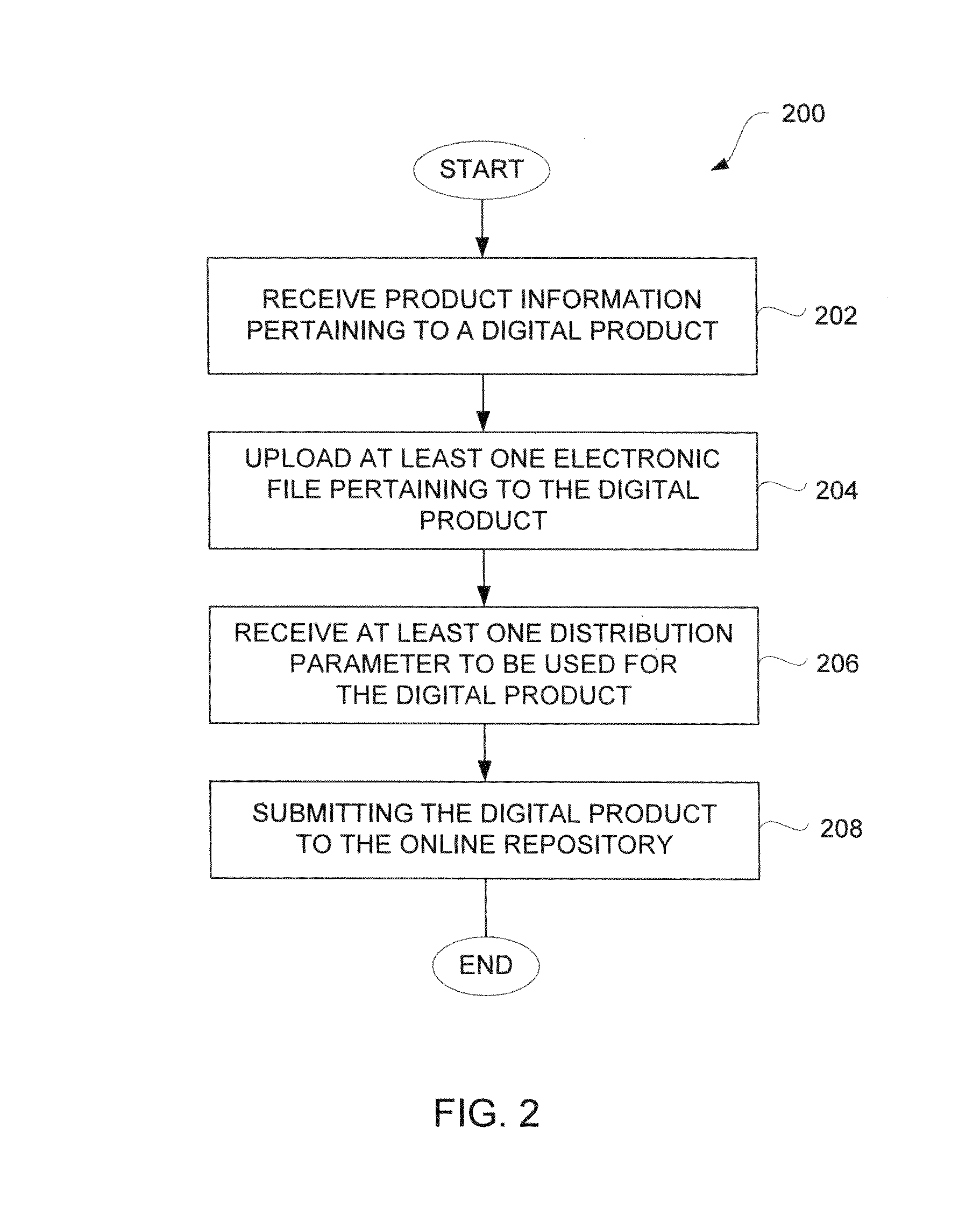 Electronic submission of application programs for network-based distribution