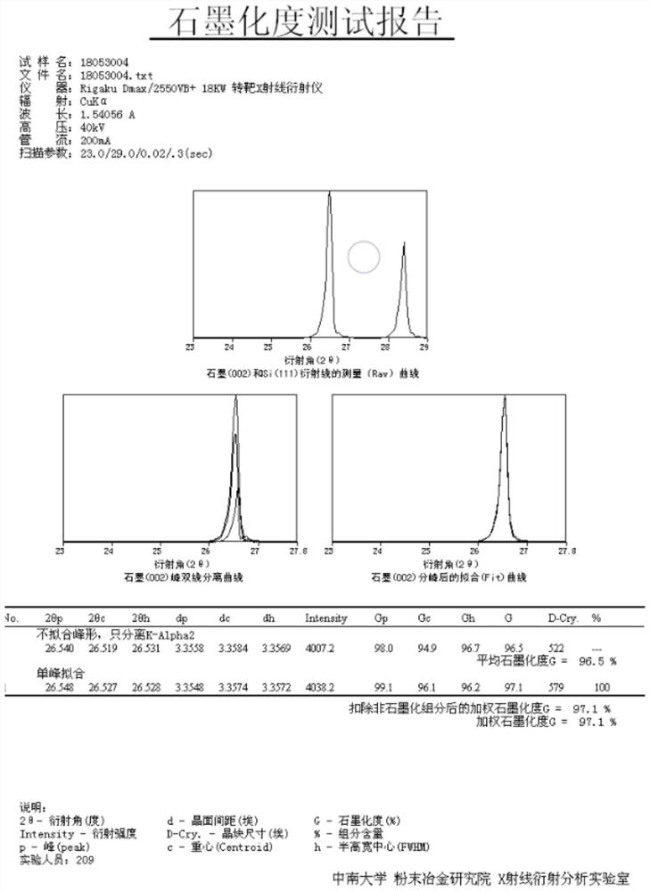 Novel graphitization method of lithium ion battery graphite negative electrode material