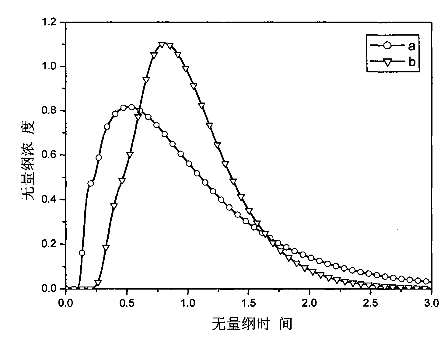 Mathematical modeling evaluation method for tundish flow control effect