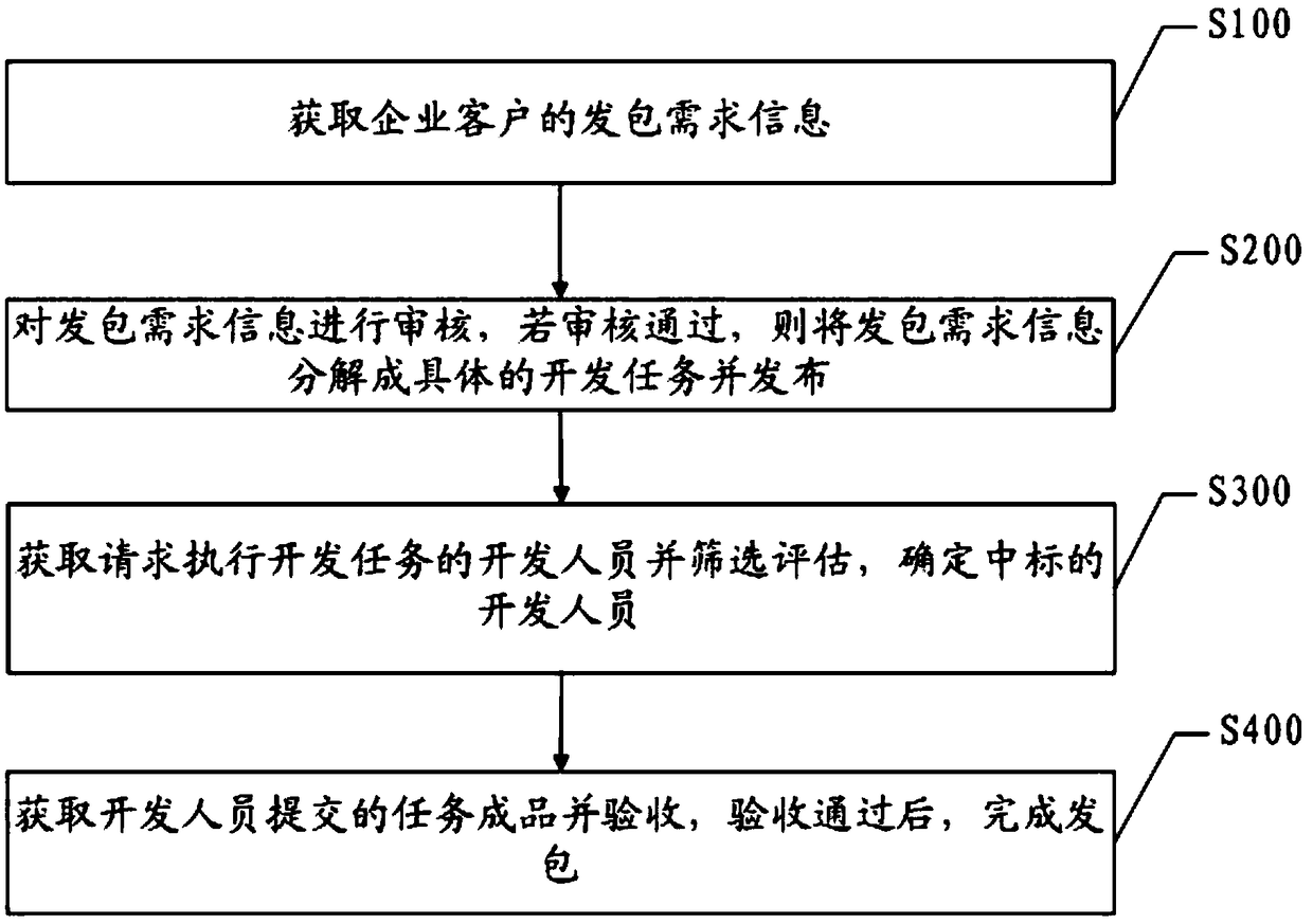 Crowdsourcing software development method and system based on uniform development platform