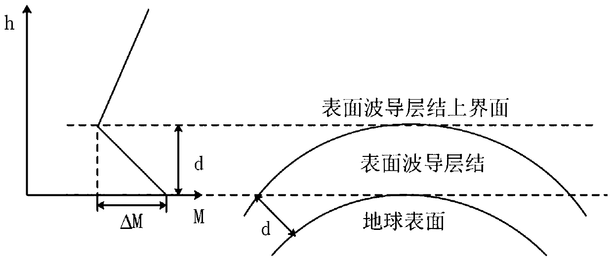 Wireless communication interference prediction method for atmospheric waveguide