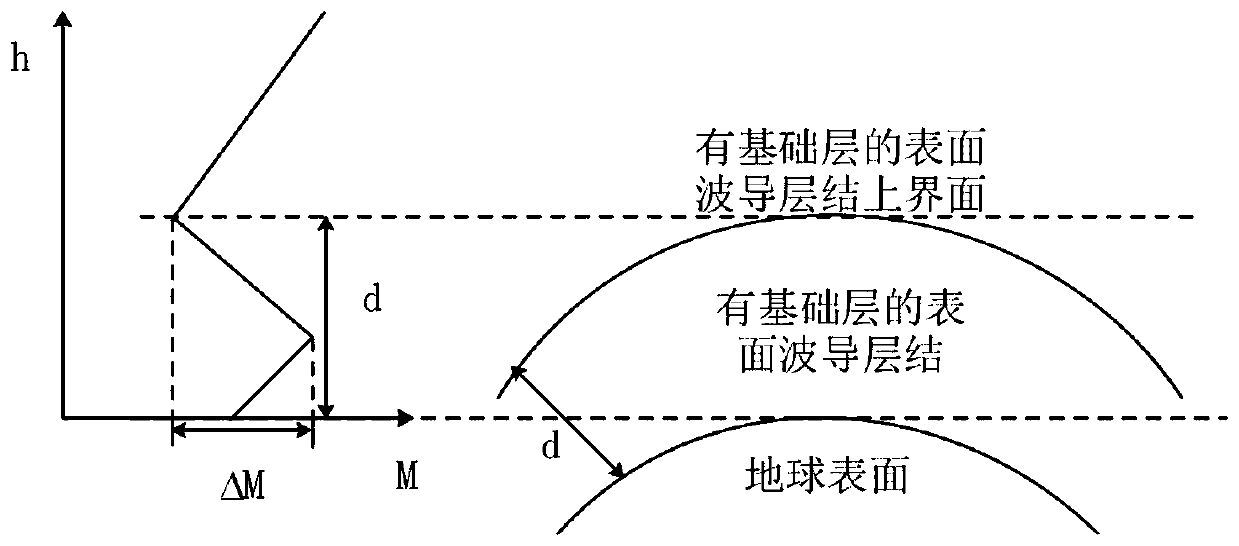 Wireless communication interference prediction method for atmospheric waveguide