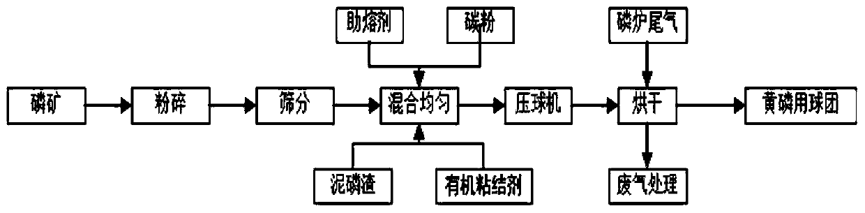 Method for preparing ground phosphate pellets for yellow phosphorus production by utilizing medium-low-grade ground phosphate rock