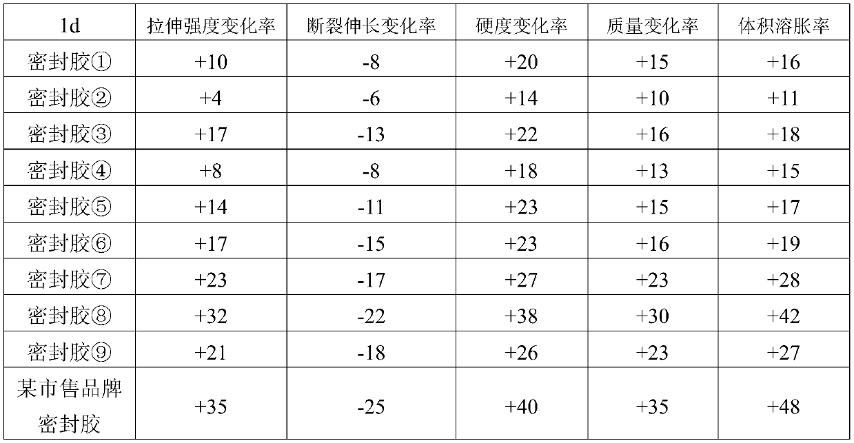 Solvent-resistant epoxy modified polyurethane sealant and preparation method thereof