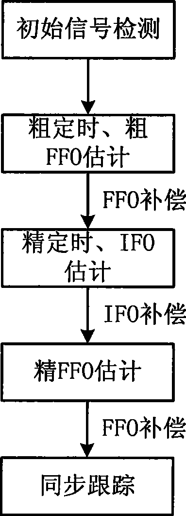 Method for conducting LOFDM system timing and carrier synchronization utilizing training sequence