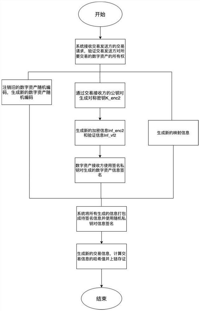 Digital asset management method capable of realizing anonymous transaction