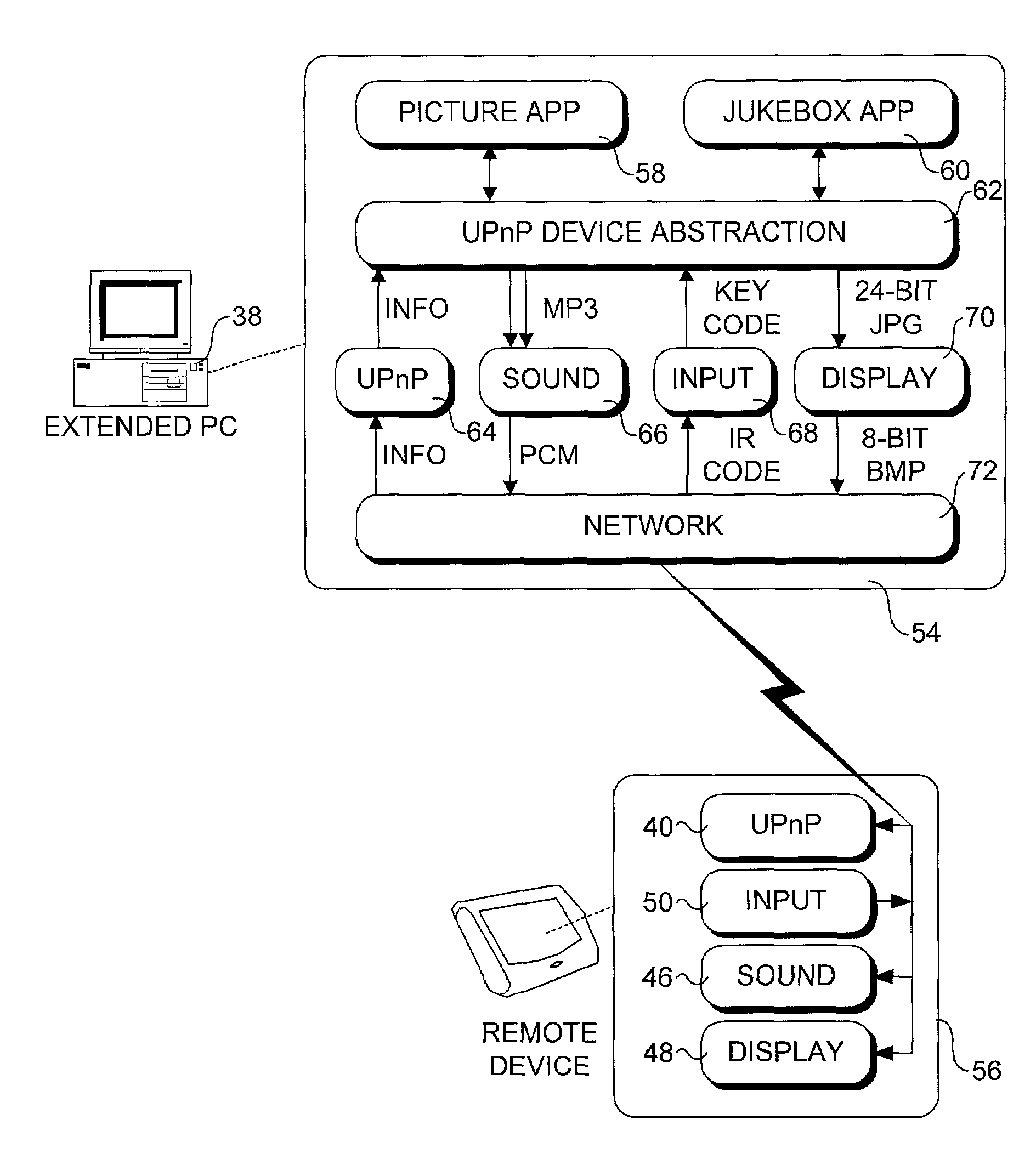 Method and architecture to support interaction between a host computer and remote devices