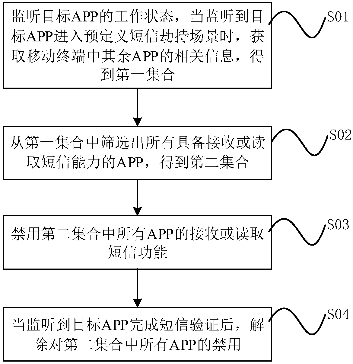 Short-message hijack prevention method applied to mobile terminal and device