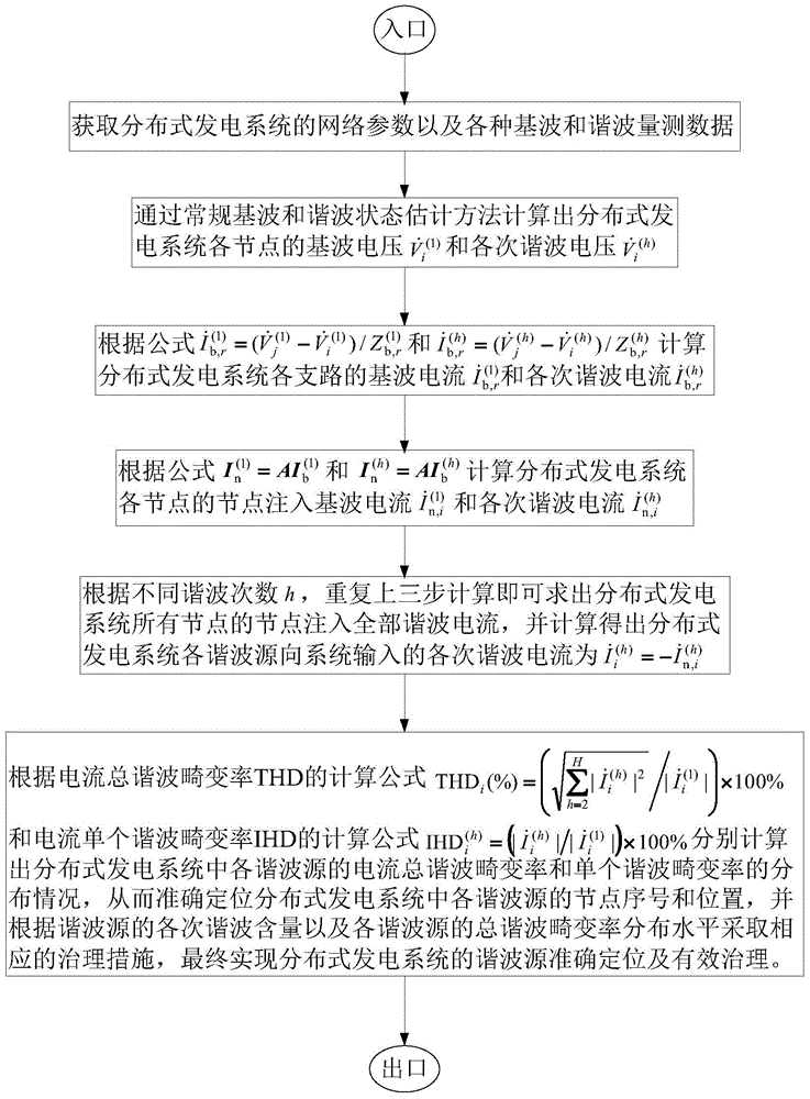 A Harmonic Source Location Analysis Method for Distributed Power Generation System