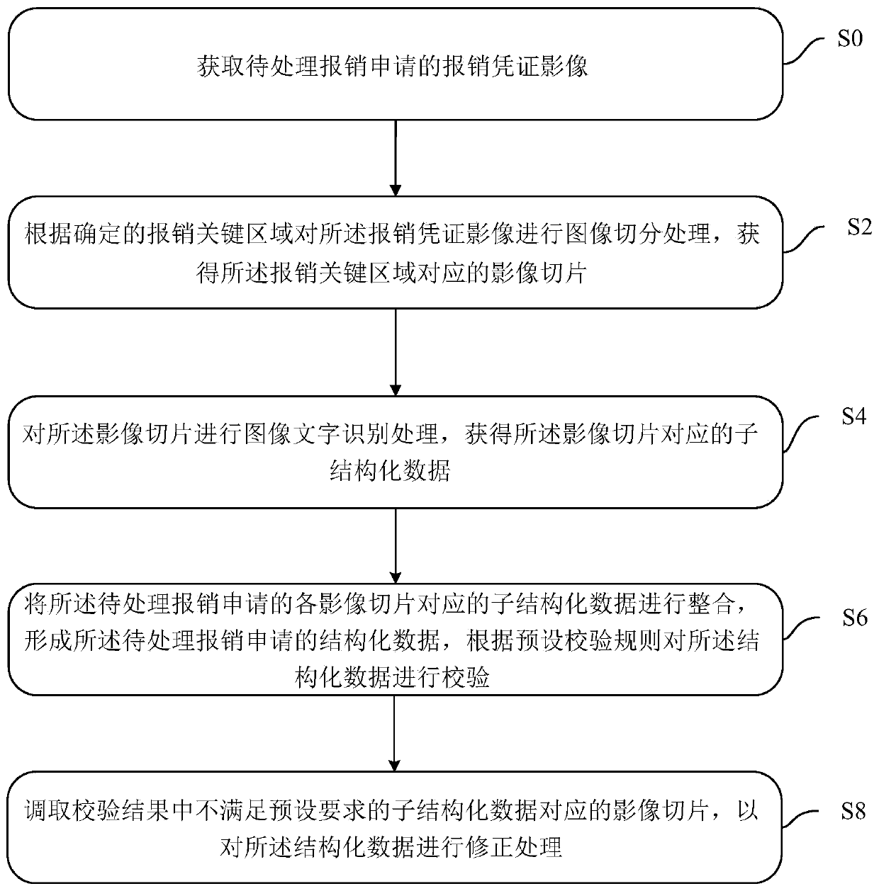 Financial reimbursement data processing method, device and system