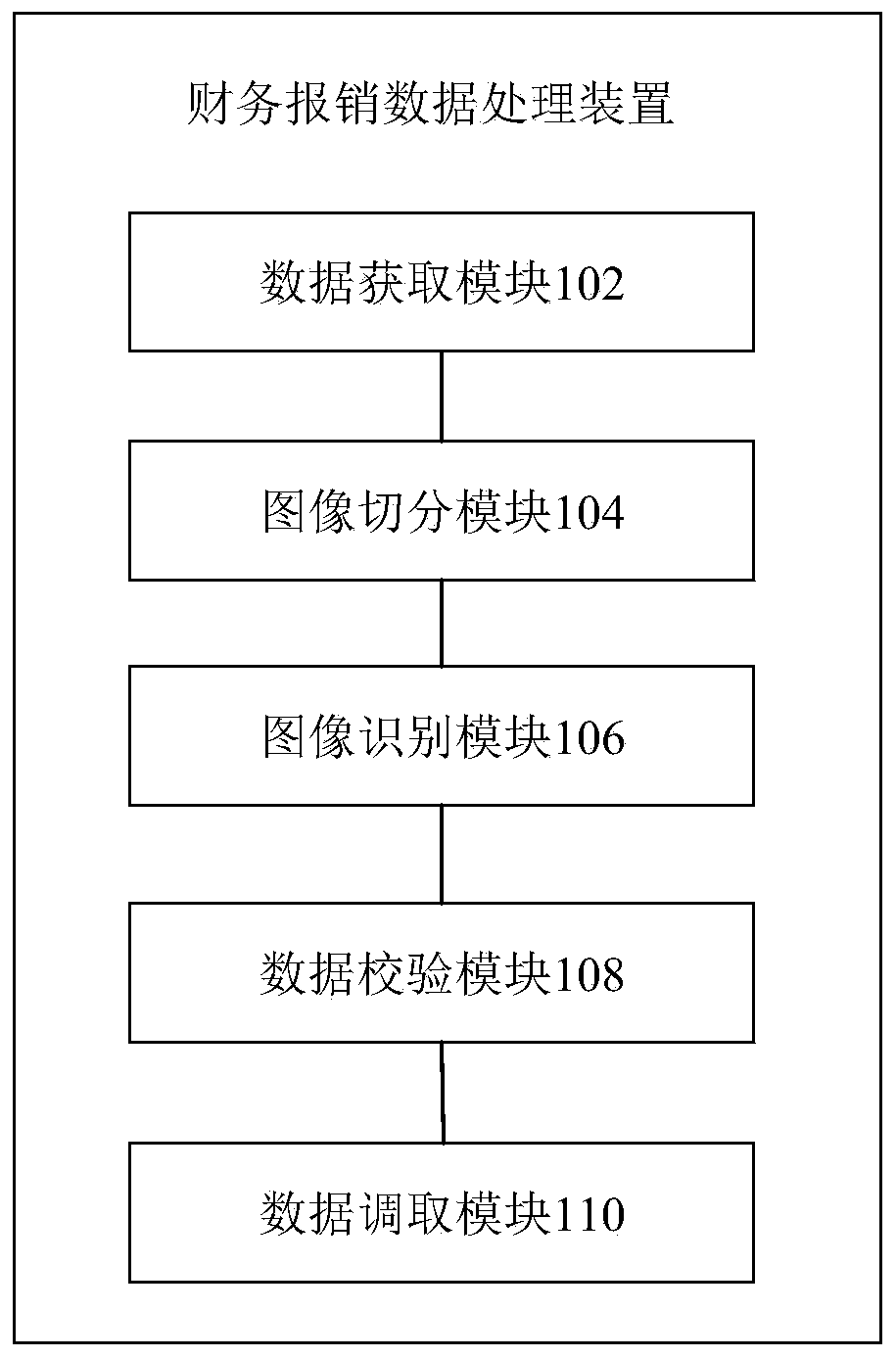 Financial reimbursement data processing method, device and system