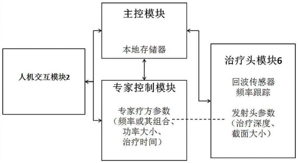 Expert system on basis of ultrasonic physiotherapeutic apparatus