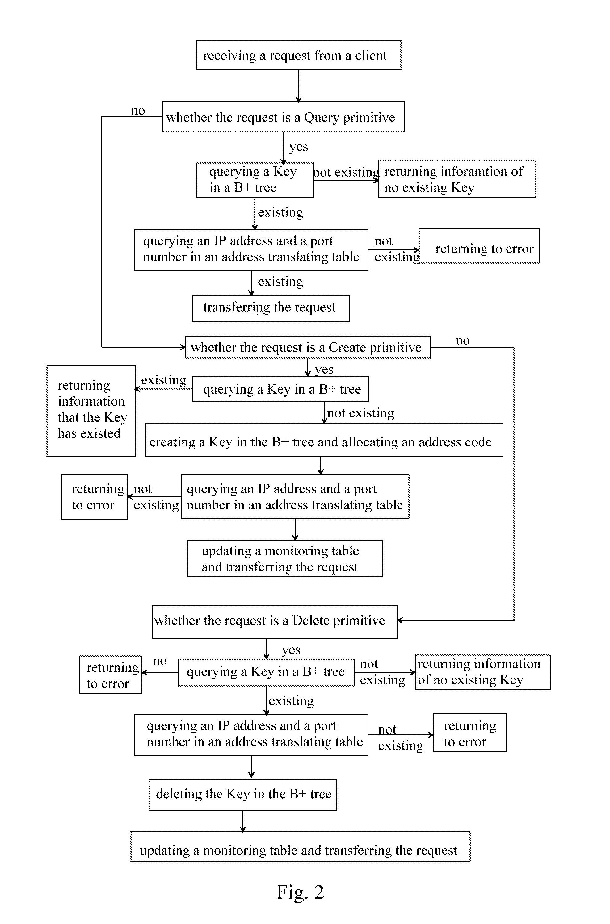 Data storage and query method