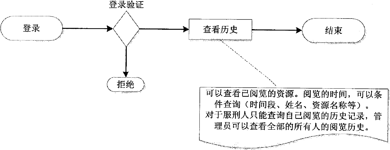 Online reading method for special group