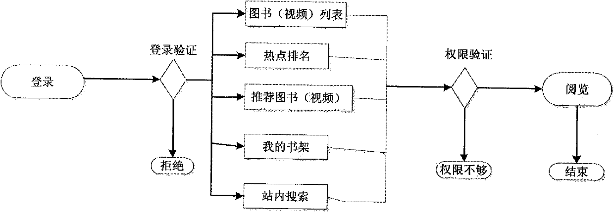 Online reading method for special group