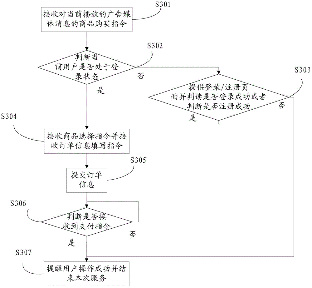 Advertisement playing method, advertisement playing service device and advertisement playing system based on interactive network television