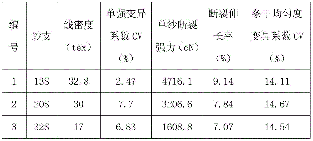 A kind of ultra-high molecular weight polyethylene core-spun yarn and its preparation method