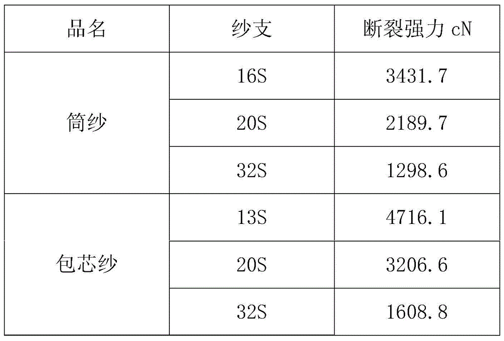 A kind of ultra-high molecular weight polyethylene core-spun yarn and its preparation method