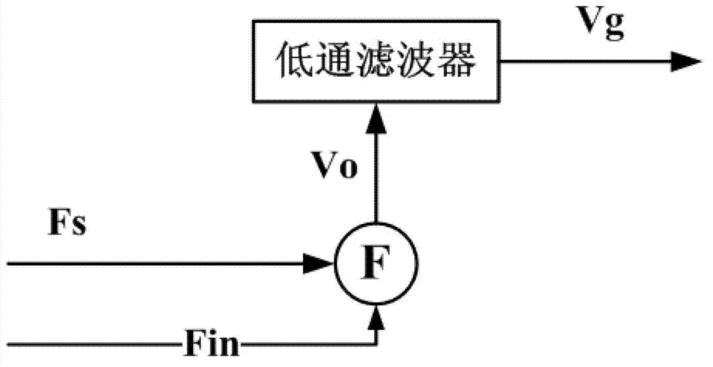 Automatic zero-setting method in vibration frequency measurement