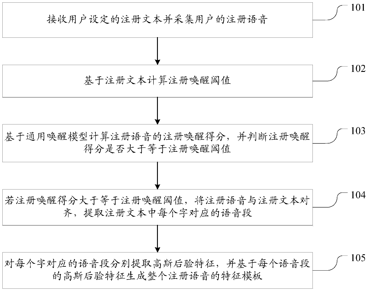 Self-defined awakening method and device applied to intelligent voice equipment