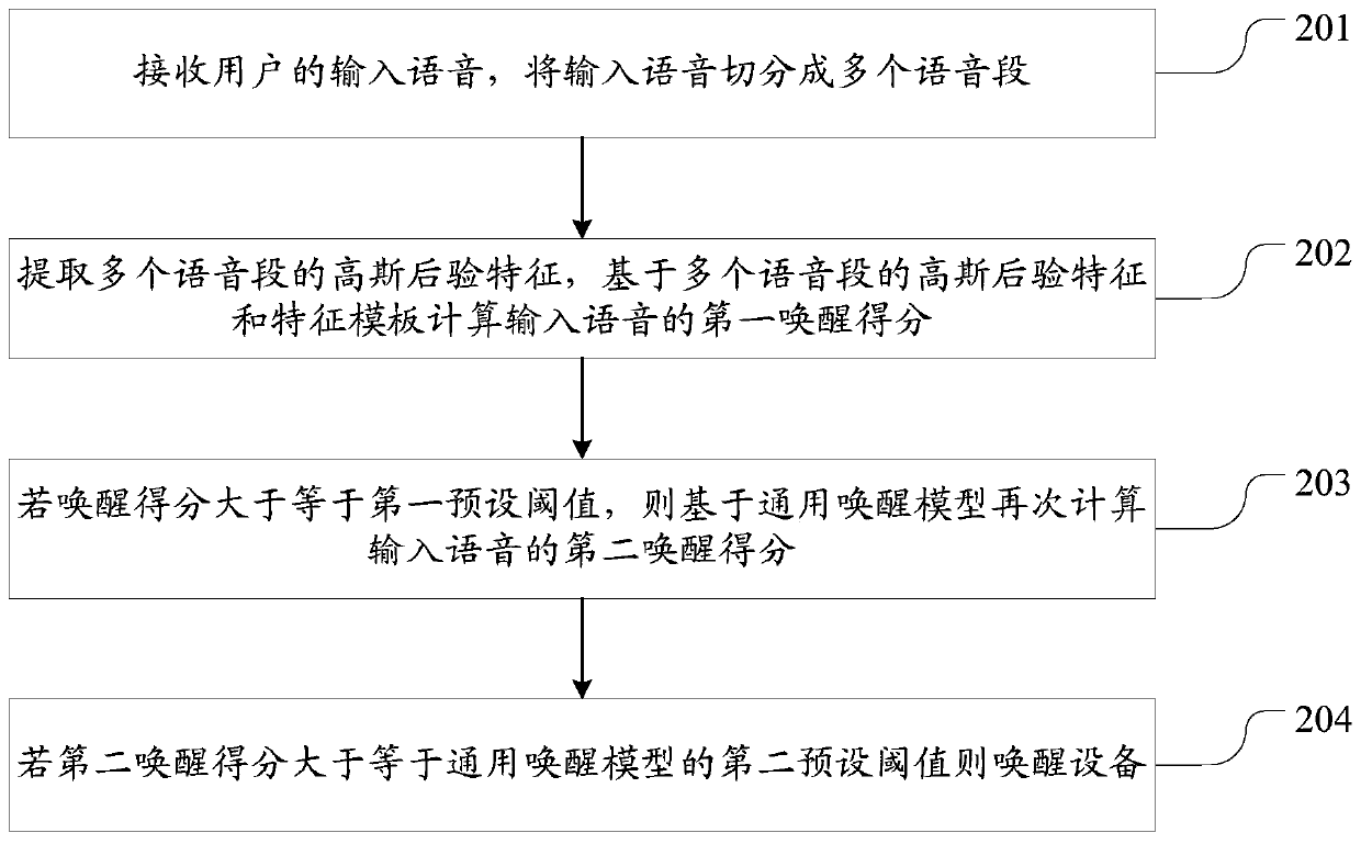 Self-defined awakening method and device applied to intelligent voice equipment