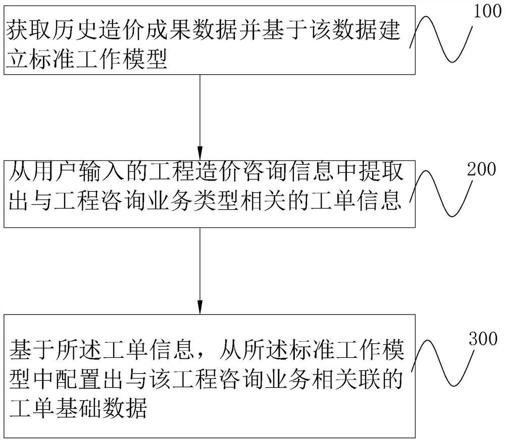 Project cost work order database automatic matching method and system