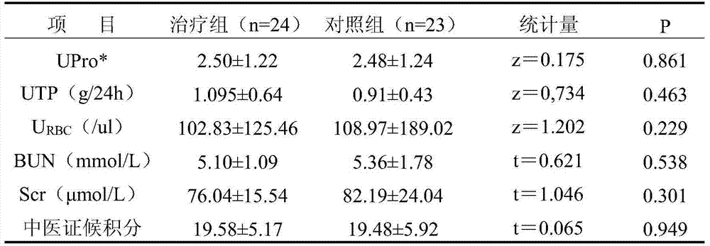 A kind of traditional Chinese medicine compound composition for treating chronic kidney disease