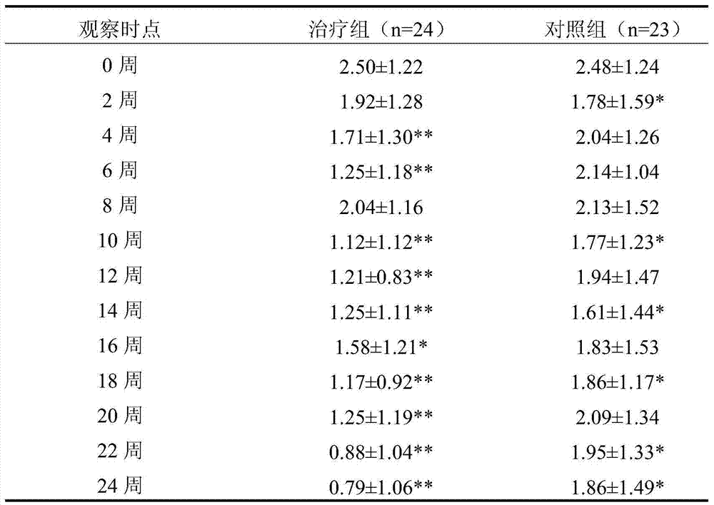 A kind of traditional Chinese medicine compound composition for treating chronic kidney disease