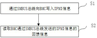 Host machine and BMC communication method, BIOS, operating system, BMC and server