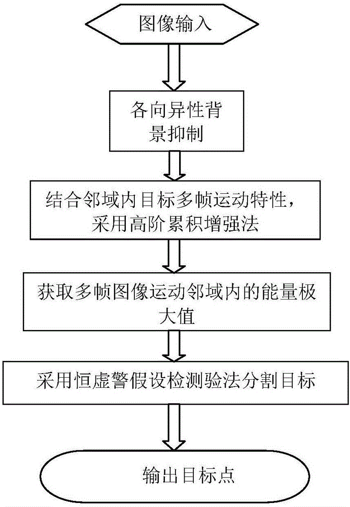 Small dim target energy accumulation enhancement method capable of combining with time-space domain