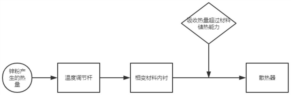 Zinc sulfate purification system based on high-temperature and high-pressure zinc powder