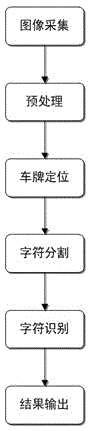 Intelligent dynamic license plate recognition alarm system