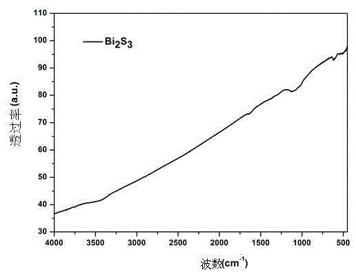 Aqueous-phase preparation method of bismuth sulfide/protein composite nanospheres