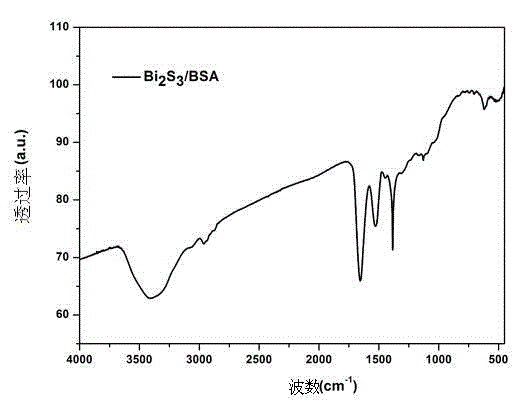 Aqueous-phase preparation method of bismuth sulfide/protein composite nanospheres