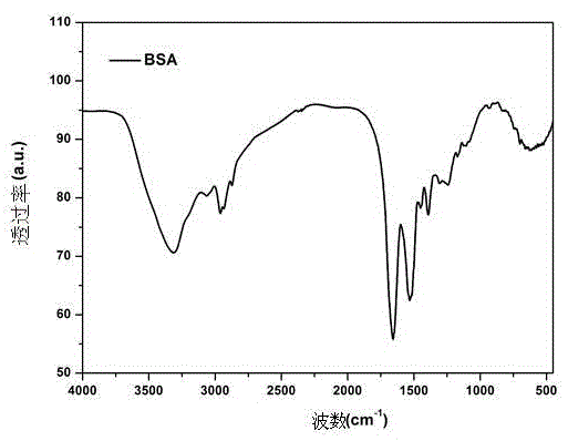 Aqueous-phase preparation method of bismuth sulfide/protein composite nanospheres