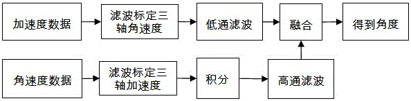 Complementary filtering algorithm and cascade PID based four-rotor aircraft design method