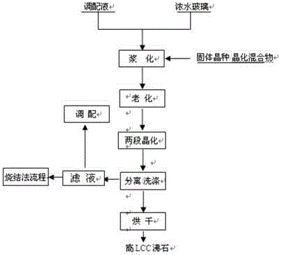 A kind of preparation method of zeolite