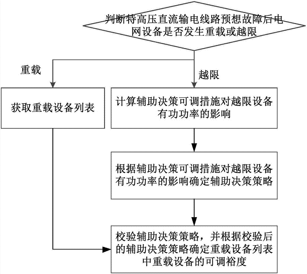 Anticipated fault assist decision-making method and device of ultrahigh-voltage DC circuit