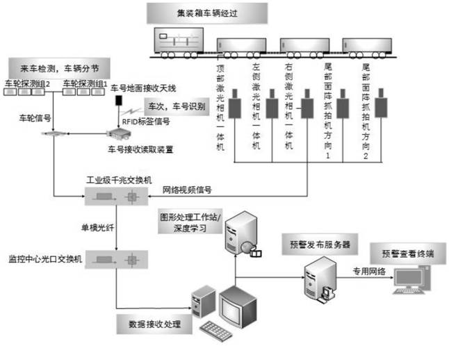 Train number and container number identification association system