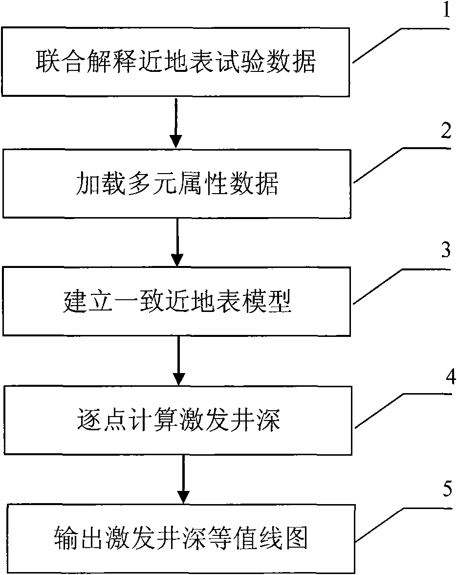 Point-by-point excitation well depth designing method based on uniform near-surface model