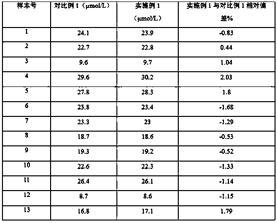 Serum iron determination kit and preparation method and application thereof