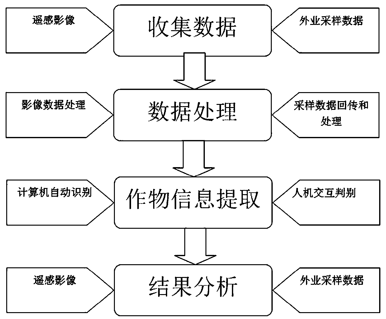 Method for improving remote sensing interpretation efficiency by field sampling