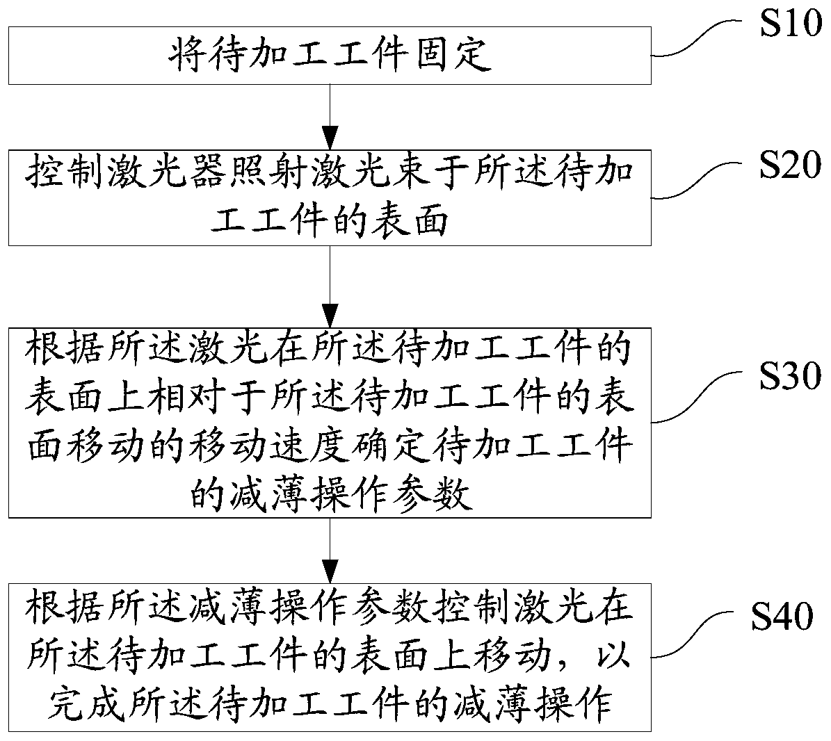 Laser thinning method and laser machine