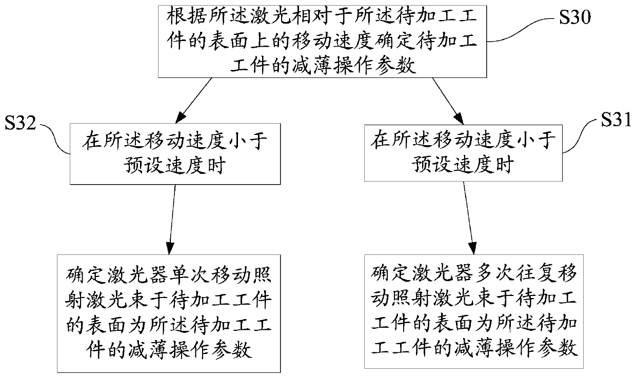 Laser thinning method and laser machine