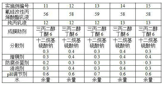 Environment-friendly furniture coating and preparation method thereof