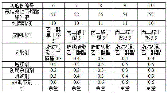 Environment-friendly furniture coating and preparation method thereof